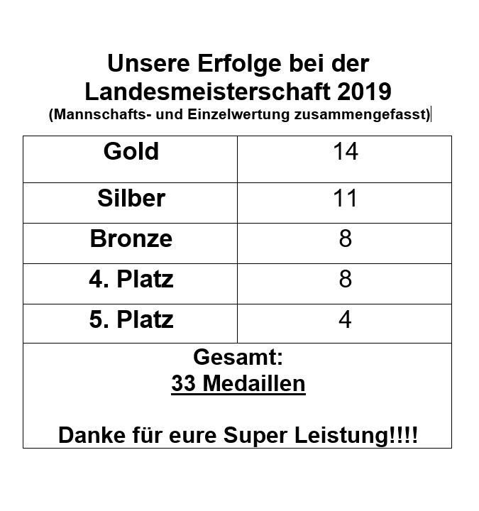 LM 2019 Medallienspiegel