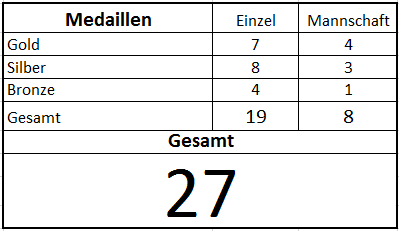 Medaillen